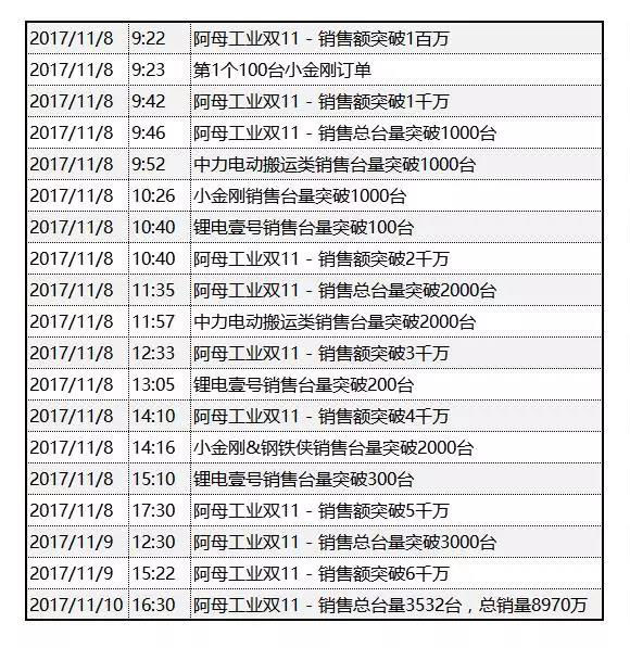 阿母雙11·銷售時間軸（zhóu）