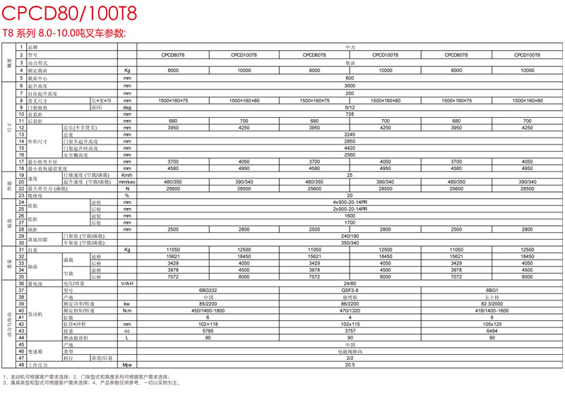 T8係列內燃平（píng）衡重式（shì）叉車參數